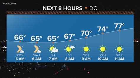 dc weatehr|dc weather hourly wind forecast.
